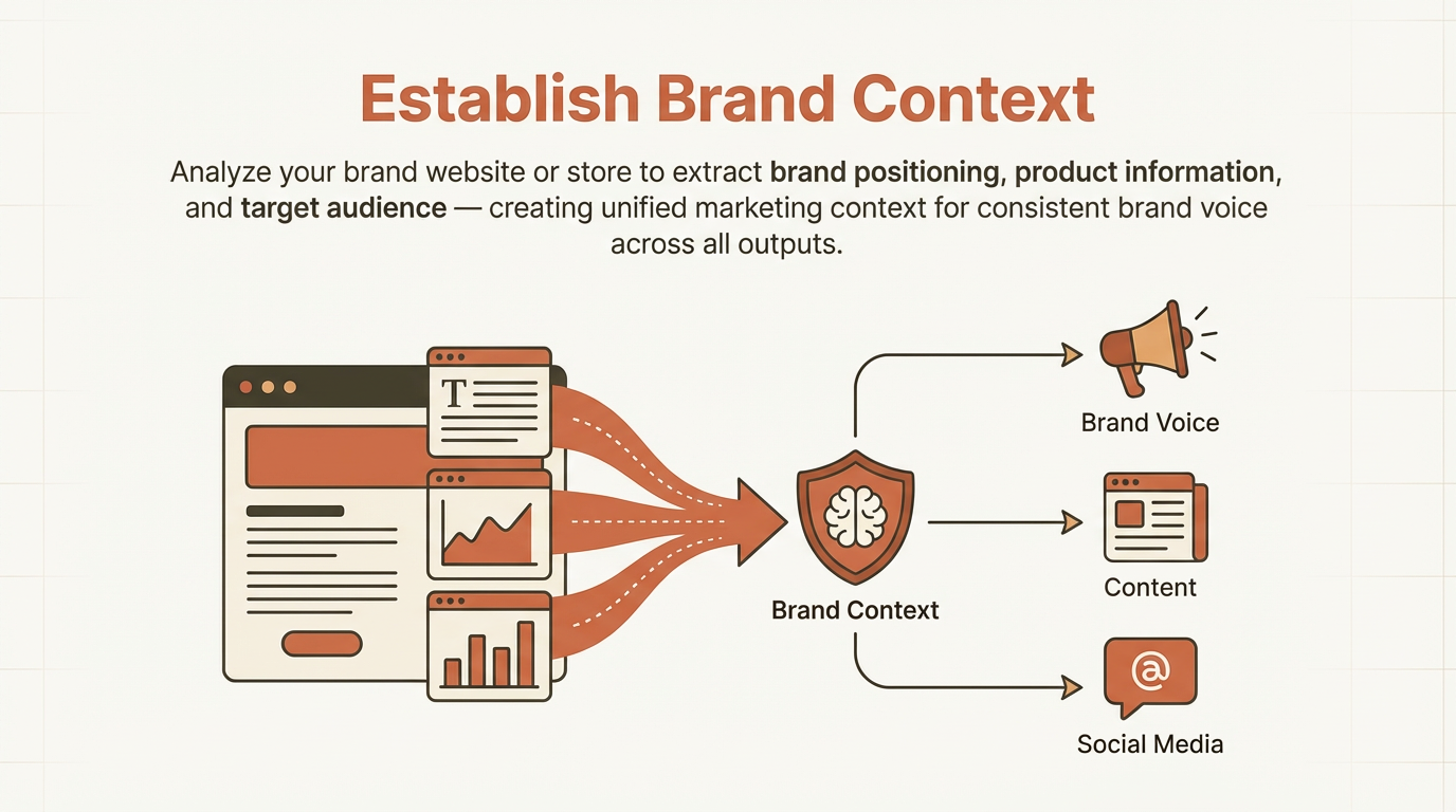 Establish Brand Context